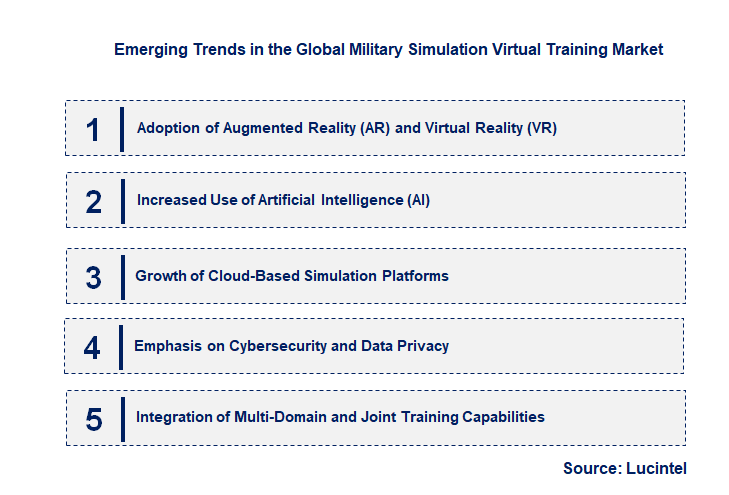 Emerging Trends in the Military Simulation Virtual Training Market